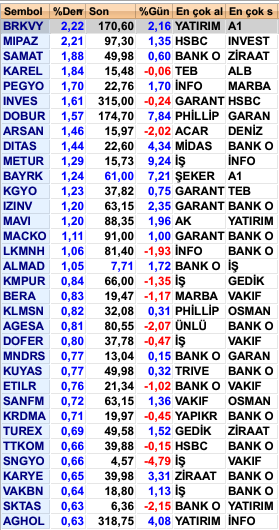 Karanlık Oda Seansında Alınan Hisse Senetleri
#BRKVY #MIPAZ #SAMAT #KAREL #PEGYO #INVES #DOBUR #ARSAN #DITAS #METUR #BAYRK #KGYO #IZINV #MAVI #MACKO #LKMNH #ALMAD #KMPUR #BERA #KLMSN #AGESA #DOFER #MNDRS #KUYAS #ETILR #SANFM #KRDMA #TUREX #TTKOM #SNGYO #KARYE #VAKBN #SKTAS #AGHOL