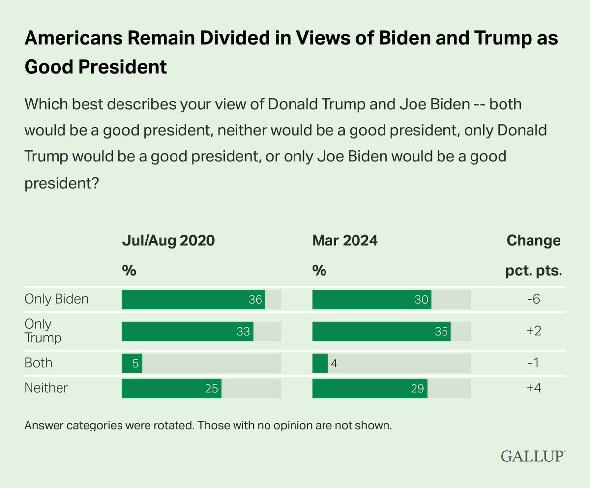 The percentage of Americans who currently say only Biden would make a good president is six percentage points lower than it was four years ago.