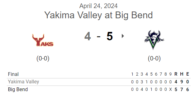 #NWAC G2 FINAL:
Big Bend 5, Yakima Valley 4

<a href="/GGurtler86/">Garin_Gurtler86</a> W, 6IP, 4R (1ER), 6K
James Macrae 3IP, 2H, 0R, 0BB, 2K

<a href="/Doigy17/">Ryley Doig</a> 2-4, 3B, GS HR, 4 RBI
Gunner Graves 1-3, HR, RBI, 2R
<a href="/oakheld/">Oak Held</a> 2-4, 3B