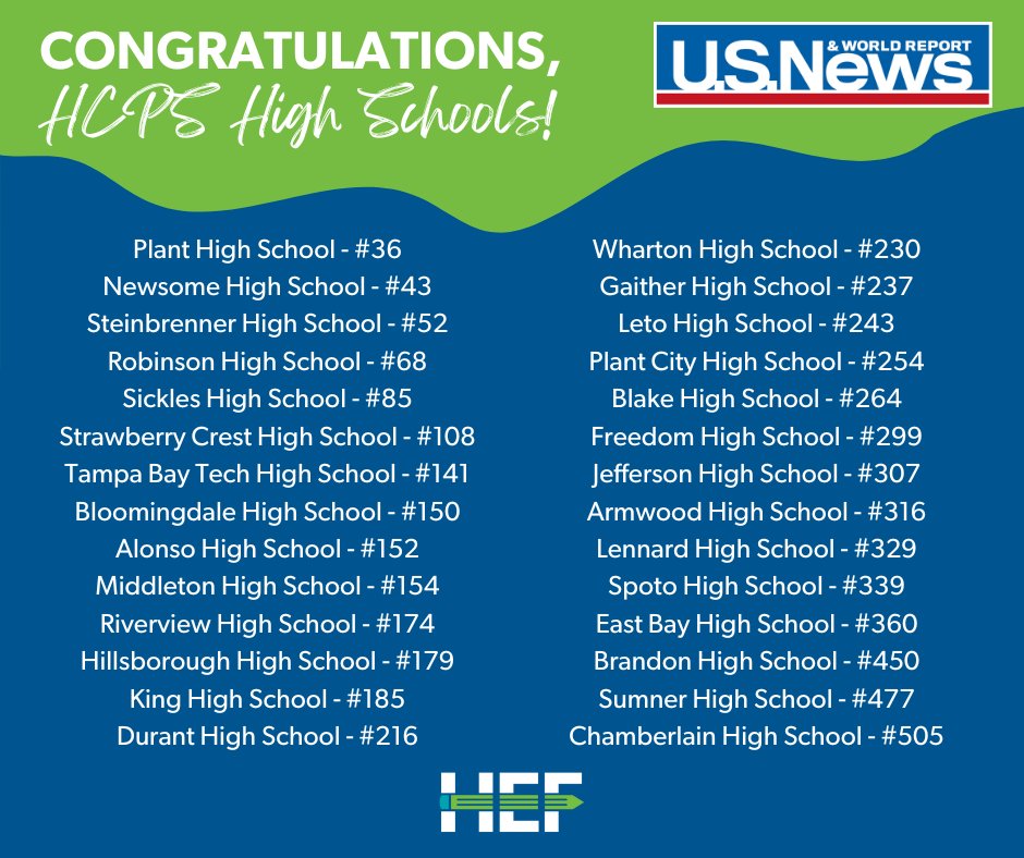 Hillsborough County Public Schools continue to impress, earning high marks in the latest U.S. News & World Report’s 2024 Best High Schools rankings. Every one of our high schools has been recognized among the best both in Florida and across the nation!