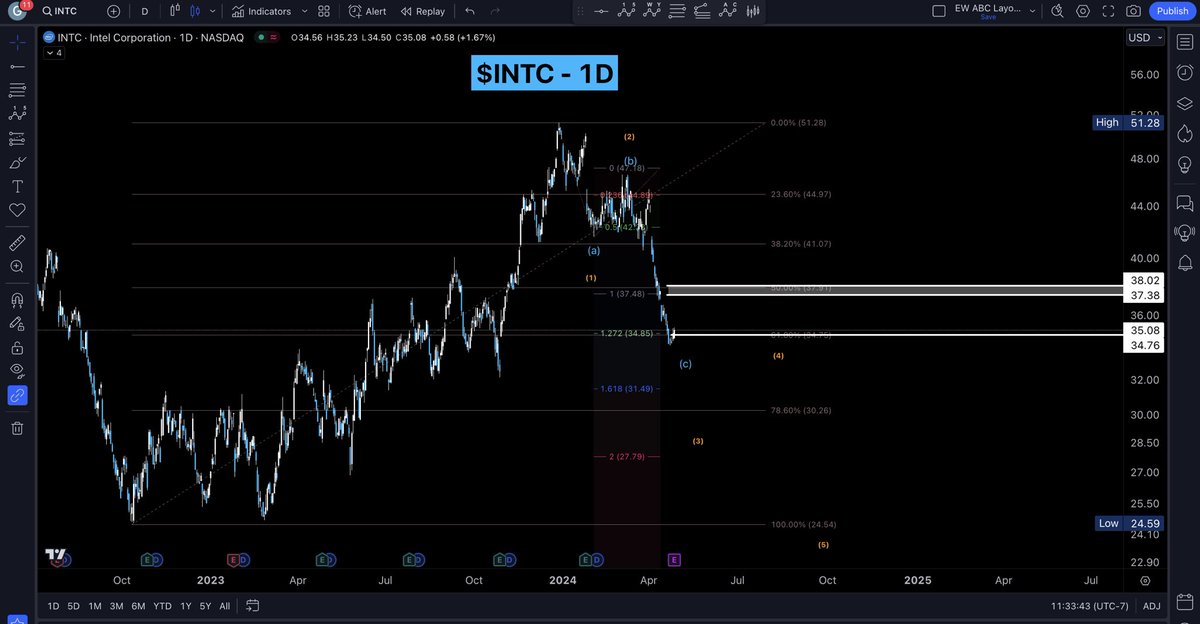 $INTC got earnings today, very interesting spot currently. sitting at the 61.8% retrace lvl which lines up with 1.272% move of wA. if earnings doesn’t make it jump up, i’d want to see a nice impulse down completed before a bottom are you team orange or blue ? 🐻🐂