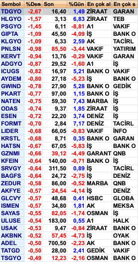 Karanlık Oda Seansında Satılan Hisse Senetleri
#TDGYO #HLGYO #PSGYO #GIPTA #KLGYO #PNLSN #KERVT #ADGYO #ICUGS #AYDEM #GWIND #PKART #NATEN #ODAS #ESEN #FORMT #LIDER #KRSTL #HATSN #GZNMI #KFEIN #SRVGY #BAGFS #ZEDUR #AKFYE #GLCVY #ISMEN #SAYAS #ULUSE #USAK #AKBNK #ADEL #TATGD #TSGYO