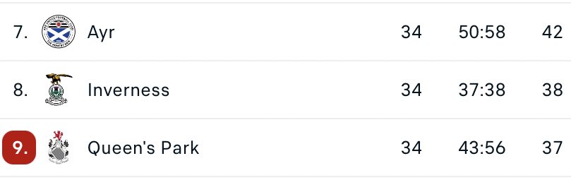 It’s so tight at the bottom across the leagues, here’s how it stands for those in danger 🧵 

Who will be safe? 🤔

𝗔𝘆𝗿
Partick Thistle (A)
Dunfermline (H)

𝗜𝗻𝘃𝗲𝗿𝗻𝗲𝘀𝘀
Dunfermline (A)
Morton (H)

𝗤𝘂𝗲𝗲𝗻’𝘀 𝗣𝗮𝗿𝗸
Arbroath (A)
Airdrie (H)