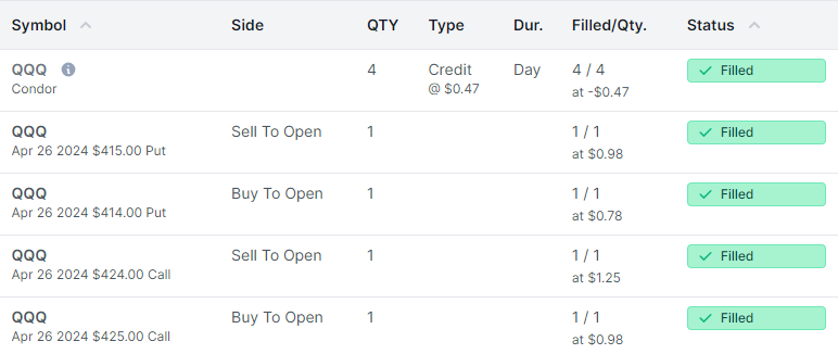 Day 37 of testing our new Iron Condor strategy (manually). Collected $47 in premium, downside risk of only $53 with roughly a 71.6% POP. #ironcondor #peakbot #automatedtrading #handsfreetrading