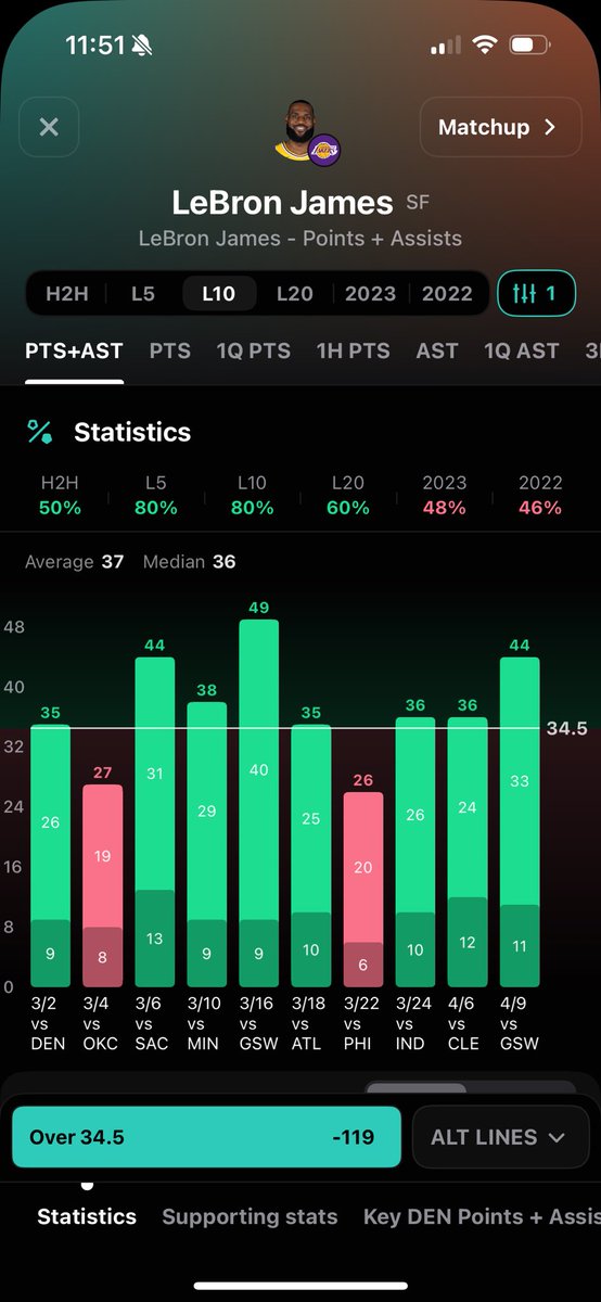 PropKitchen's tweet image. Lunch is served! 👨🏻‍🍳 

LeBron James OVER 34.5 PTS+AST

The Lakers and LBJ find themselves down 2-0 after blowing Game 2 on the road. Look for Bron to bring his a-game at home tonight to prevent a 3-0 DEN lead.

LBJ cleared 2/2 playoff games, 8 out of his last 10 home games ‼️🔥🔒