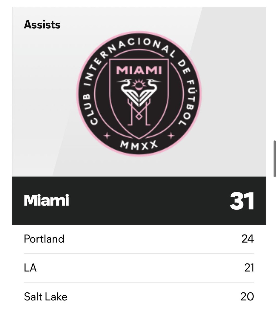 MLS Leaders 💪 

📈#InterMiamiCF lead the league in both goals and assists this season. 

📊#Messi tops the charts for the Herons in both categories with 7 goals and 6 assists, while Suarez and Gomez follow suit notching 6 goals and 5 assists respectively.