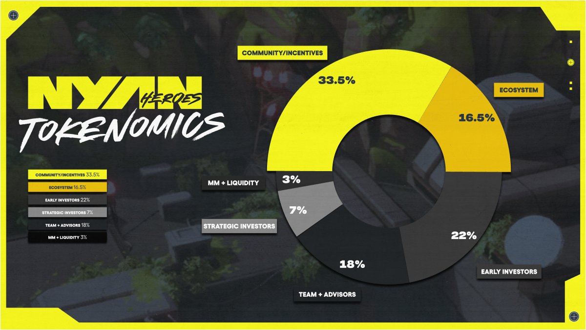 !!NYAN TOKENOMICS OVERVIEW!! The $NYAN token powers the entire Nyan Heroes universe. ⚡ There will be a maximum supply of 1 billion tokens. With a hefty slice of that $NYAN pie 🥧 dedicated to our community! Let's break down what those slices of pie look like. 👇 We have huge…