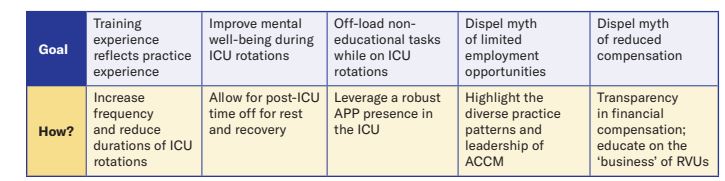 In “Assessing Work/Life Balance for ACCM Trainees,” authors summarize recommendations for restructuring Anesthesiology Critical Care Medicine (ACCM) training. Explore these considerations. ow.ly/bao650RefmK @SOCCA_CritCare #ACCM #fellowship