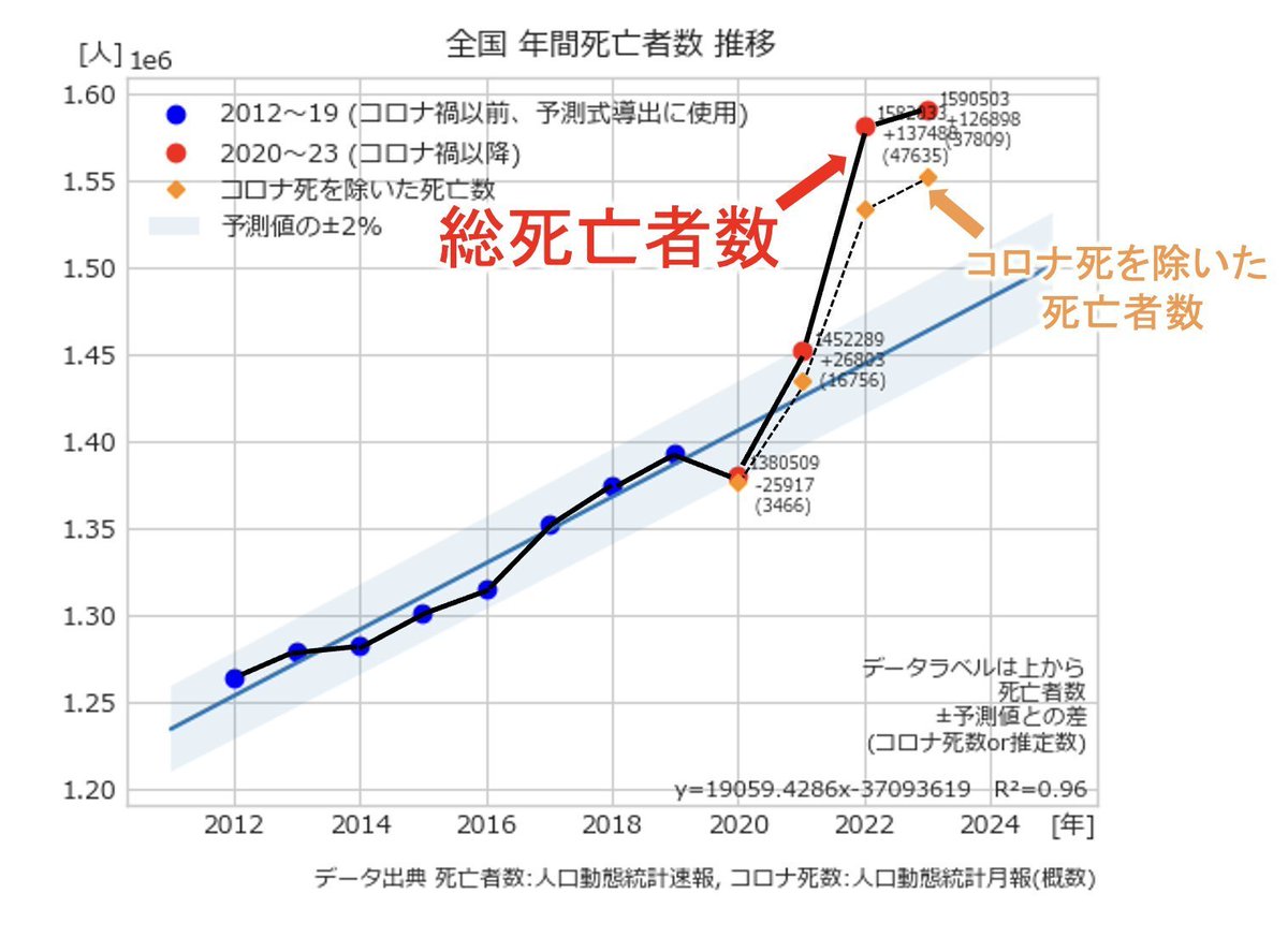 空前の超過死亡に導いた世界一無能な保健当局の厚労とそれが選んだ御用専門家らに一層の強権を与えたら、さらに余計に人口と健常人を減らされる。
科学の敵である防疫カルト宗教を止められる政治家を選ばないと日本は泥船のまま。
twitter.com/yanai_factchec…