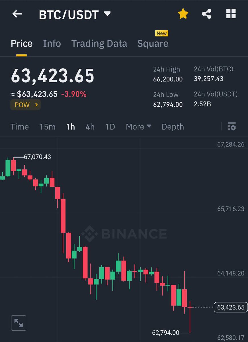 Why #Bitcoin Is Dumping?

1) In historical Bitcoin market cycle, 
BTC always corrects after the halving.

So we are now seeing correcting and 
price consolidation after a massive 
pump from $15k to $73k

2) GDP came lower than expected 

Just an hour ago, US GDP projections came