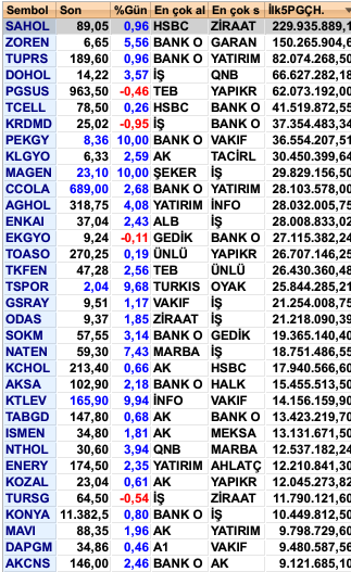 En Çok Para Girişi Olan Hisse Senetleri
#SAHOL #ZOREN #TUPRS #DOHOL #PGSUS #TCELL #KRDMD #PEKGY #KLGYO #MAGEN #CCOLA #AGHOL #ENKAI #EKGYO #TOASO #TKFEN #TSPOR #GSRAY #ODAS #SOKM #NATEN #KCHOL #AKSA #KTLEV #TABGD #ISMEN #NTHOL #ENERY #KOZAL #TURSG #KONYA #MAVI #DAPGM #AKCNS