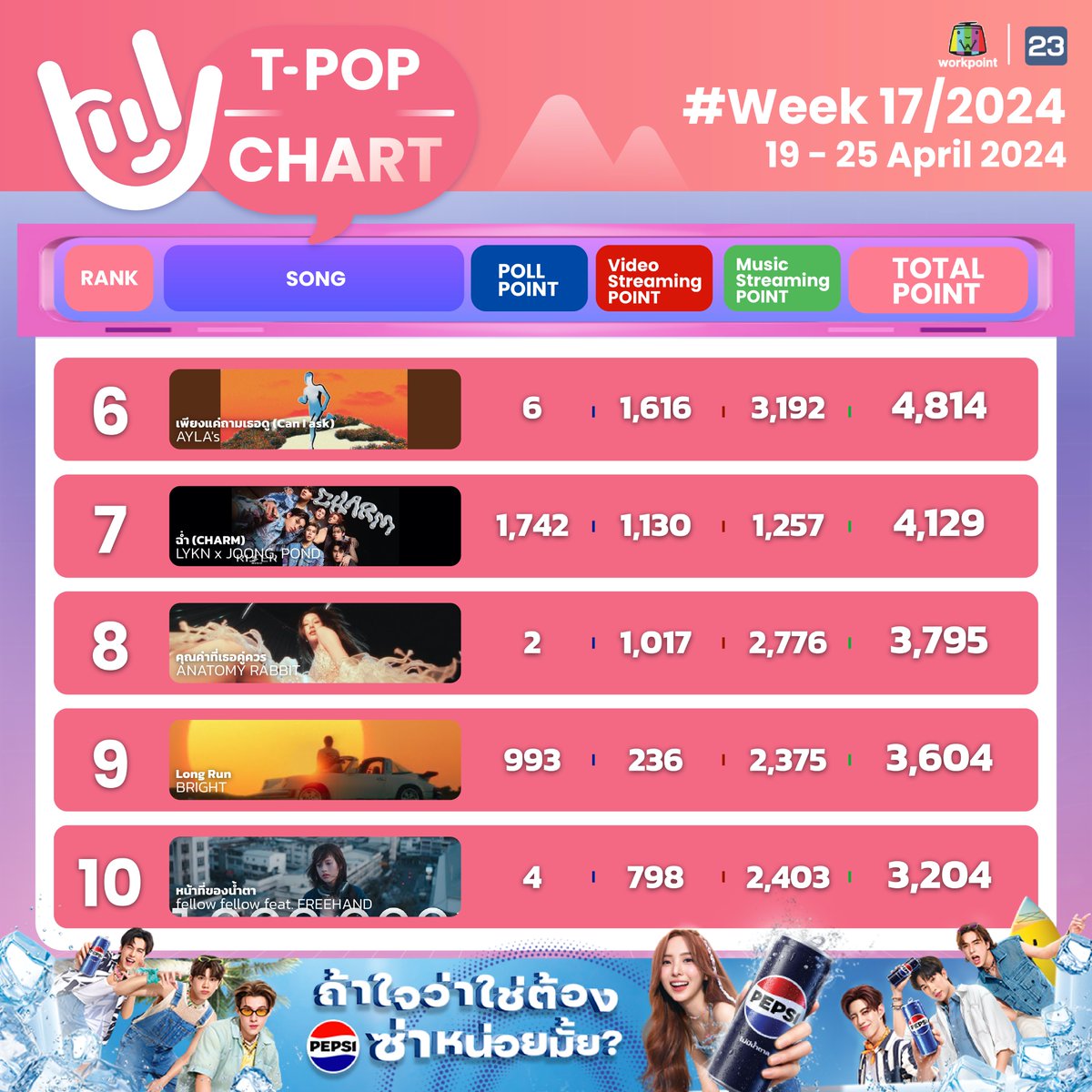 #TpopStageShowpresentedbyPEPSIweek17 / 2024 อันดับ 1-10 #TpopStageShowpresentedbyPEPSI #Workpoint23 #workpoint #Tpop