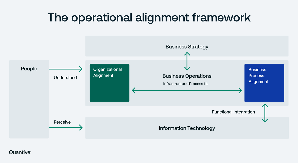 quantive_inc's tweet image. Why settle for just vertical or horizontal alignment when a hybrid approach can level up your strategy execution? Tell us, what’s your secret to mastering the art of alignment! 

#StrategicAlignment #QuantiveResults