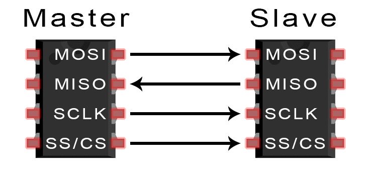 A primer on SPI for DIY electronics circuitbasics.com/basics-of-the-… #arduino #raspberrypi #diyelectronics