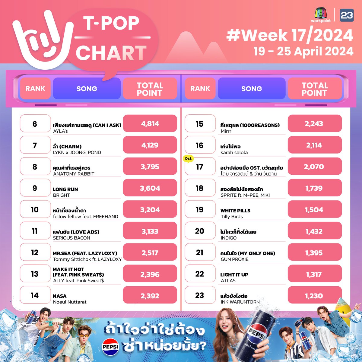StageTpop's tweet photo. #TpopStageShowpresentedbyPEPSIweek17 / 2024 

อันดับ 6-60

#TpopStageShowpresentedbyPEPSI 
#Workpoint23 #workpoint 
#Tpop https://t.co/IW0KukXZgw