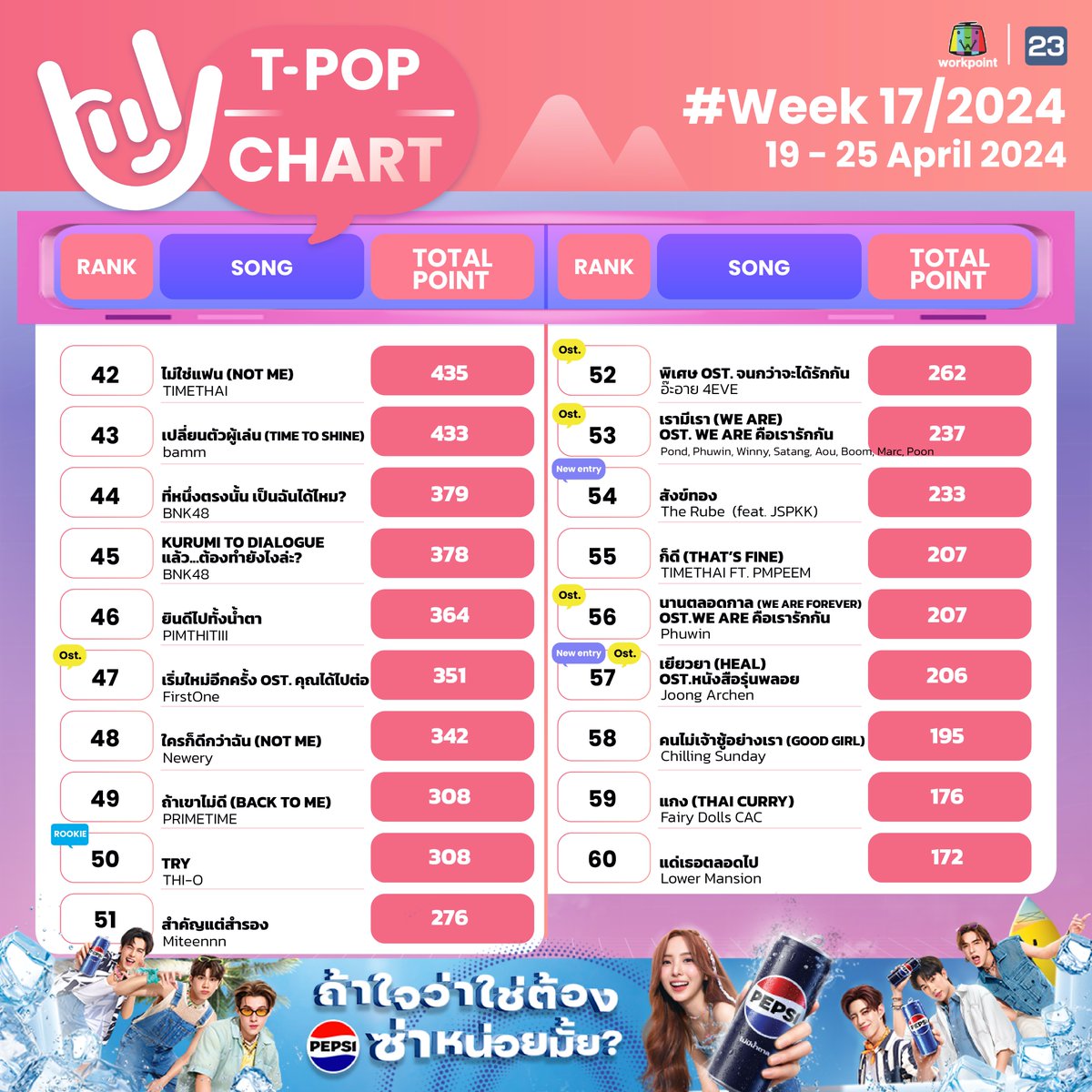 StageTpop's tweet photo. #TpopStageShowpresentedbyPEPSIweek17 / 2024 

อันดับ 6-60

#TpopStageShowpresentedbyPEPSI 
#Workpoint23 #workpoint 
#Tpop https://t.co/IW0KukXZgw