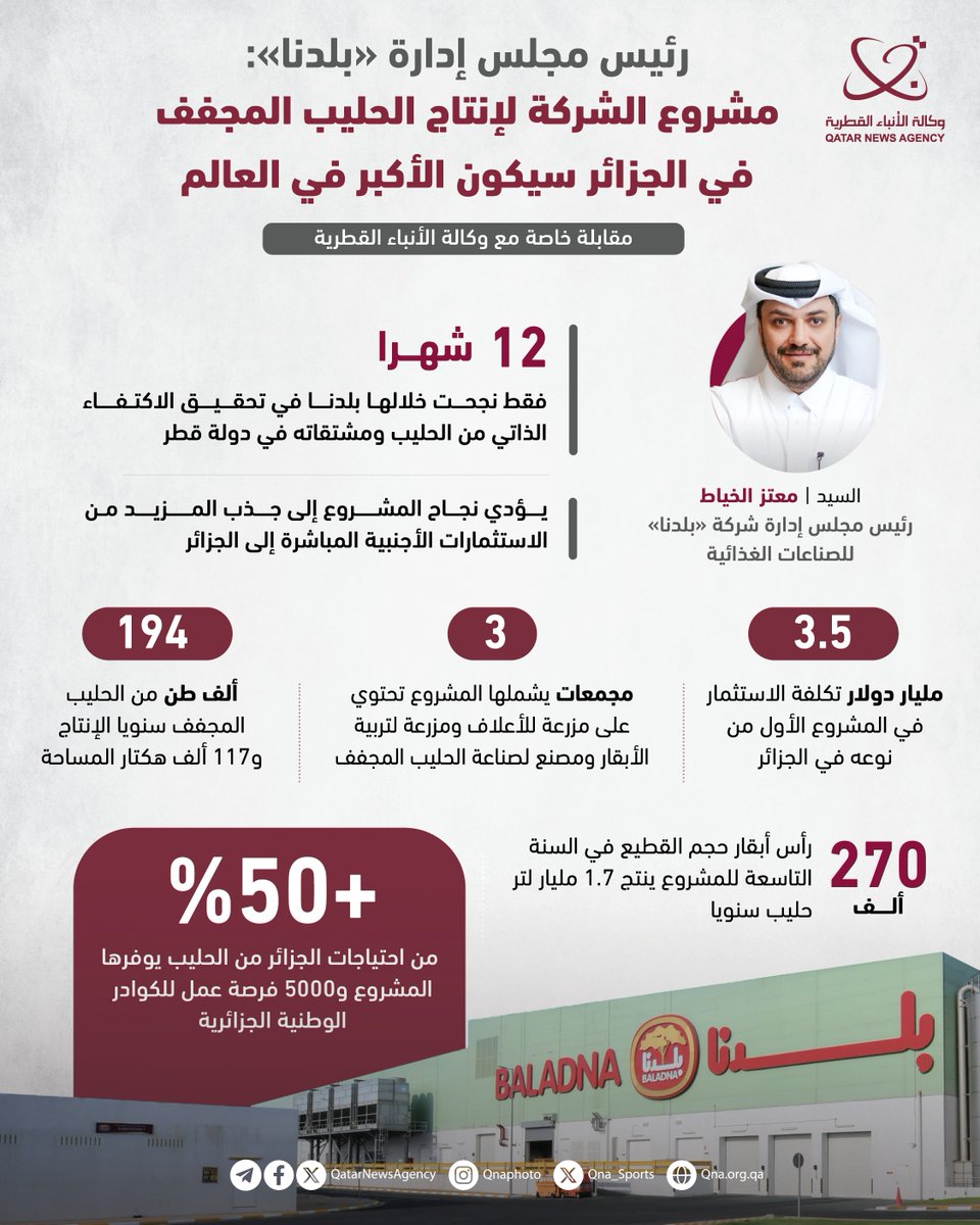 #قنا_انفوجرافيك | 
رئيس مجلس إدارة "بلدنا" لـ #قنا: مشروع الشركة لإنتاج الحليب المجفف في #الجزائر سيكون الأكبر في العالم
#قطر #اقتصاد
ow.ly/WC6a50Rof8k