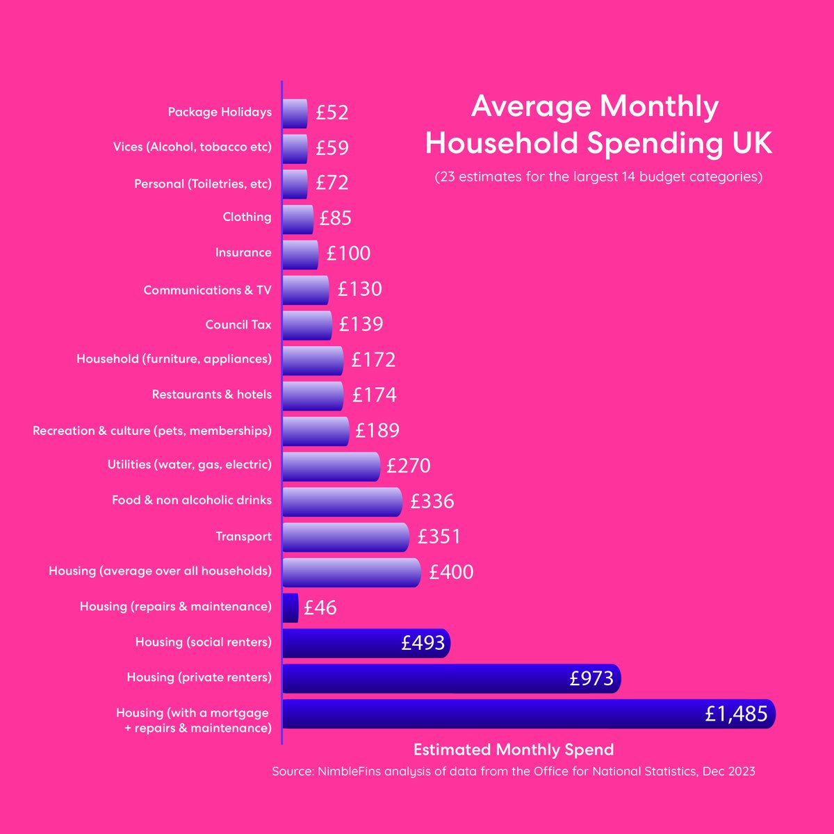 According to the stats, the average UK household is shelling out a whopping £2,721 on bills a month! (This is based on the unlikely and average household size of 2.3 members). Source: NimbleFins analysis of data from the Office for National Statistic, Dec 2023 #costofliving