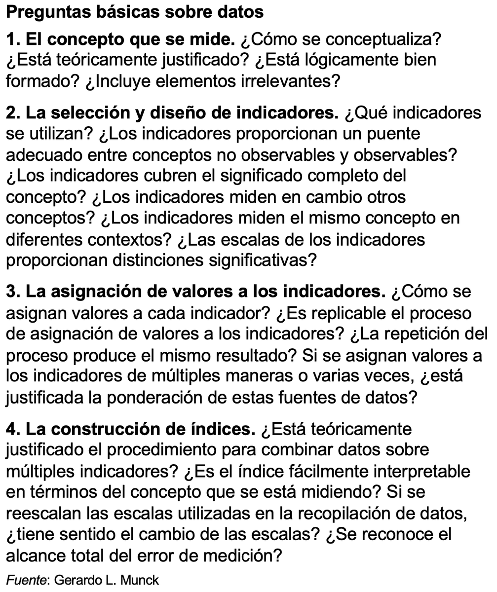 Como ayer estuve discutiendo la cuestión de la medición de la democracia, comparto unas notas sobre preguntas básicas sobre datos. A menos que podamos responder satisfactoriamente a estas preguntas sobre cómo se crearon ciertos datos👇deberíamos ser muy cautelosos al utilizarlos.