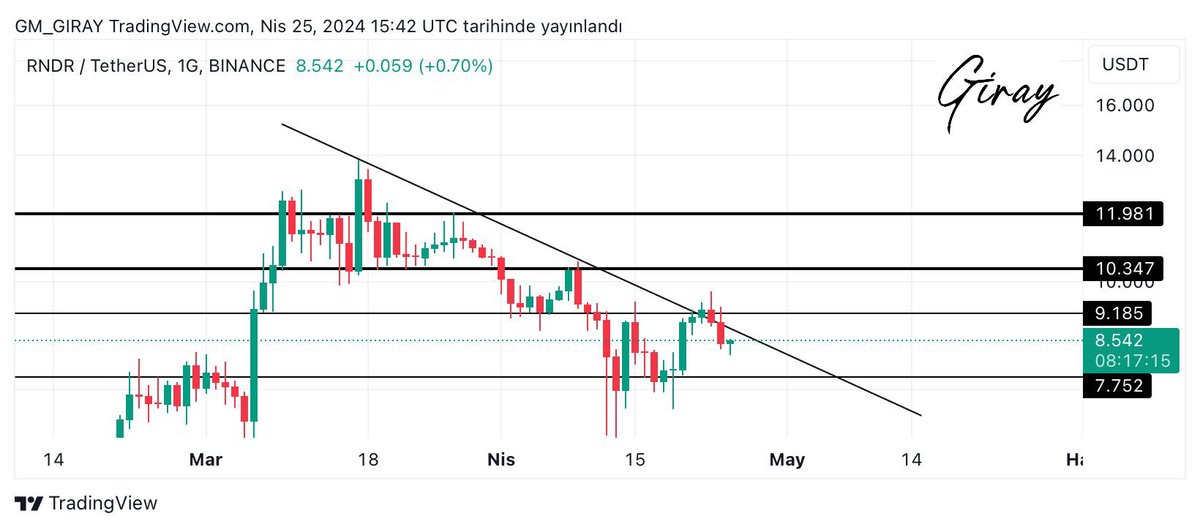 #RNDR Günlük grafiğimizde düşen trendin üzerine çıkamamış gözüküyor. 9.18 üzerinde kalabilirse hızlı yükseliş görebiliriz aksi taktirde 7.75 seviyesine kadar gerilemeler normal karşılanacaktır.#btc #eth