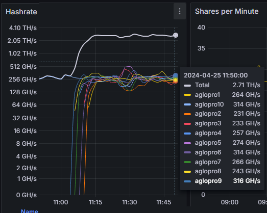 aglovale0x's tweet photo. Switched 10 of my miners over to #kNode :
https://t.co/RLexLnYaCQ 'Public Solo Mining Initiative'
• Solo Mining without the headache & without the fees
• Mining on the latest rusty-kaspa node
• Will open up stratum to public in in 24hrs for BETA
• Plug up & Mine
#Kaspa $kas https://t.co/knyLlsbziC
