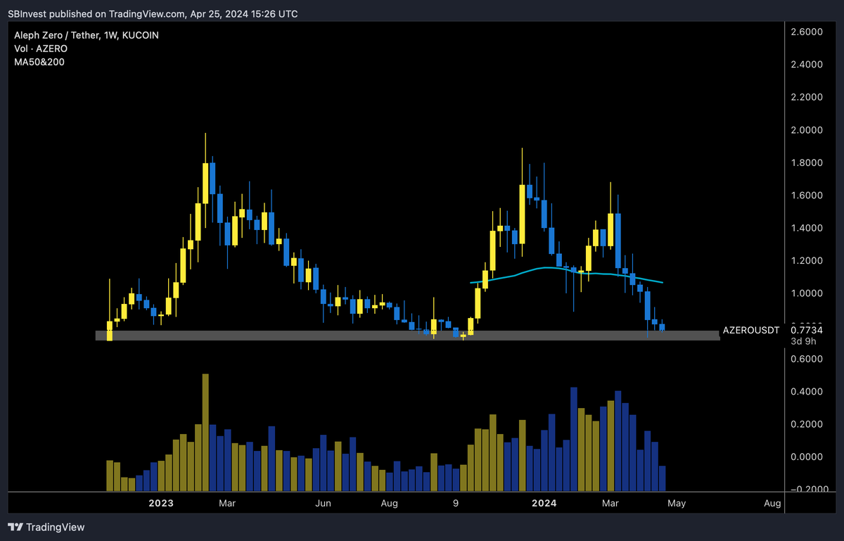 $AZERO is back at horizontal support