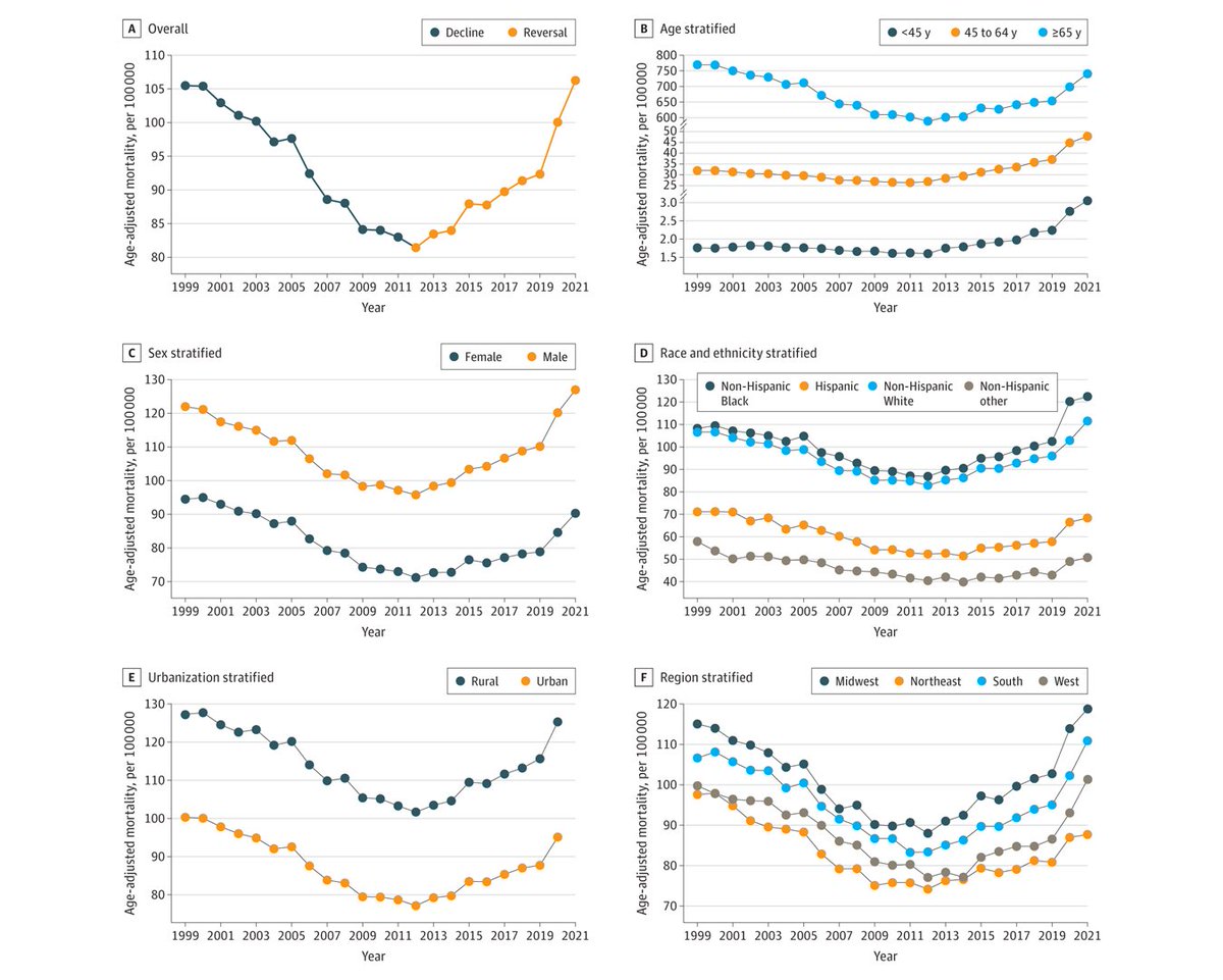 Analysis shows that initial declines in HF-related mortality from 1999 to 2012 have been entirely undone by subsequent reversals from 2012 to 2021, meaning that contemporary HF mortality rates are higher than in 1999. ja.ma/3UcwM23