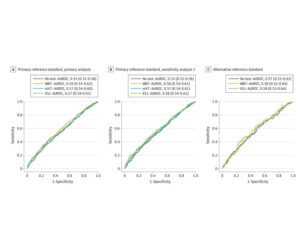 No home-monitoring vision test evaluated provided satisfactory diagnostic accuracy to identify active nAMD diagnosed in hospital eye service follow-up clinics. ja.ma/3Ue7Yqu