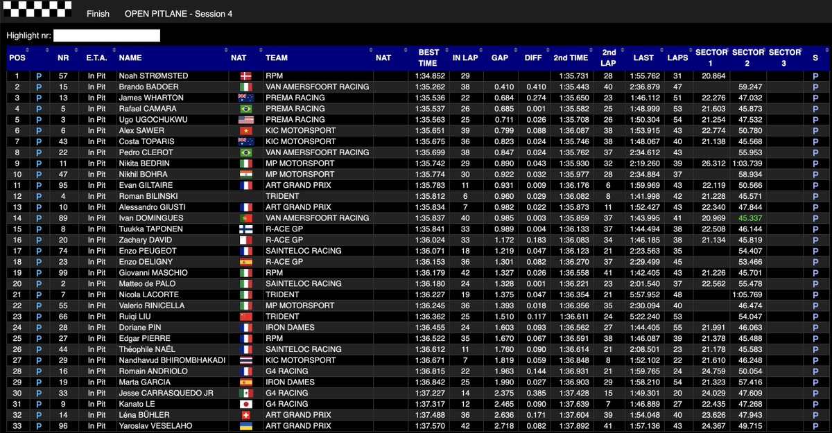 🏁 That's the final session complete at Hockenheim 🇩🇪 A statement from Stromsted & RPM to end the final test with Badoer once again putting @VARmotorsport up the time sheets 🥈 A very strong end for @PREMA_Team putting all 3⃣ cars in the top 5⃣ 🔥 #FRECA