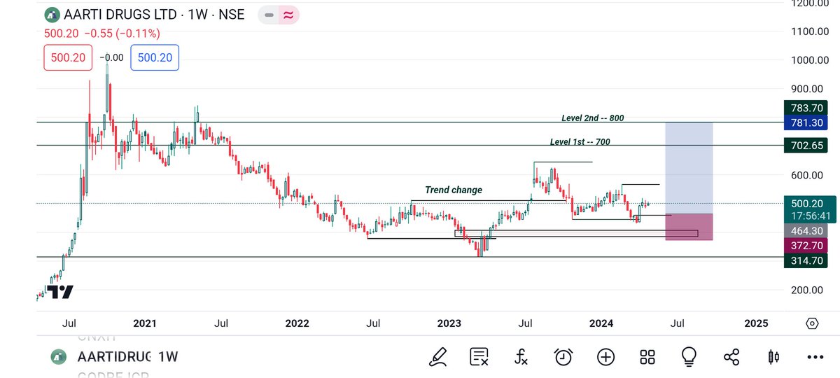 AARTI DRUGS investment and trade analysis 

#Aartidrugs

#Aartidrugs

🎯🎯🎯