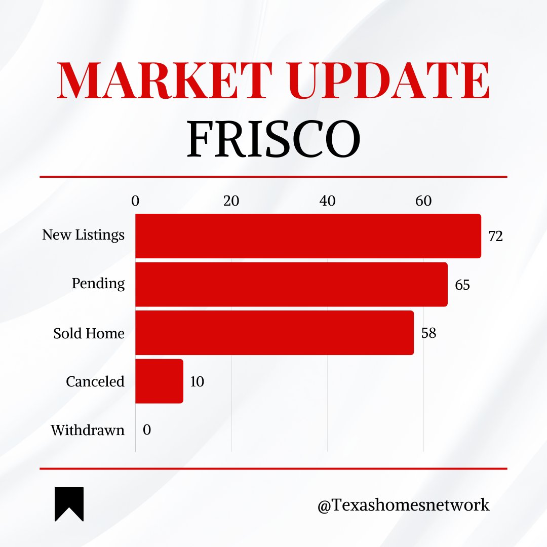 📈 Stay in the know with our Weekly Market Update covering Plano, Allen, and Frisco, Texas! 🏡 

#TexasHomeNetwork #TexasHomes #TexasRealEstate #TexasProperty #TexasLiving #TexasRealty #TexasHomeBuyers #TexasHomeSellers