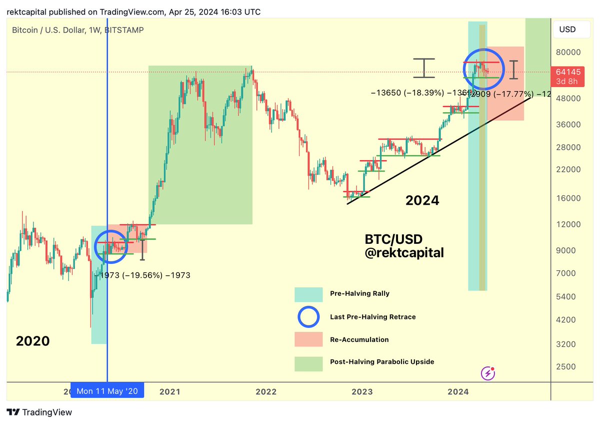 BTC Bitcoin is still just consolidating inside its Re-Accumulation Range  Price dropping without context can be emotionally challenging But  understanding that this downside is part of consolation within a technical  range-bound structure