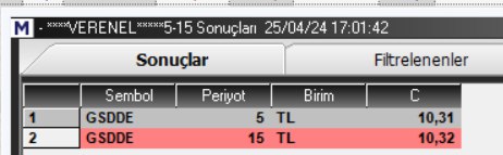 #Ücretsiz #dost işi #telegram kanalım t.me/Knowledge3307_… 
#daytrade vaktinde  
#verenel taraması #gsdde 10,32 paylasım ve günün en yükseğinde 10,65 te kapadık.
Artık nasibimize düşerse.

#goknr trend taramada #tavanı yakaladık.
Değerlendiren dostlara bereket versin..