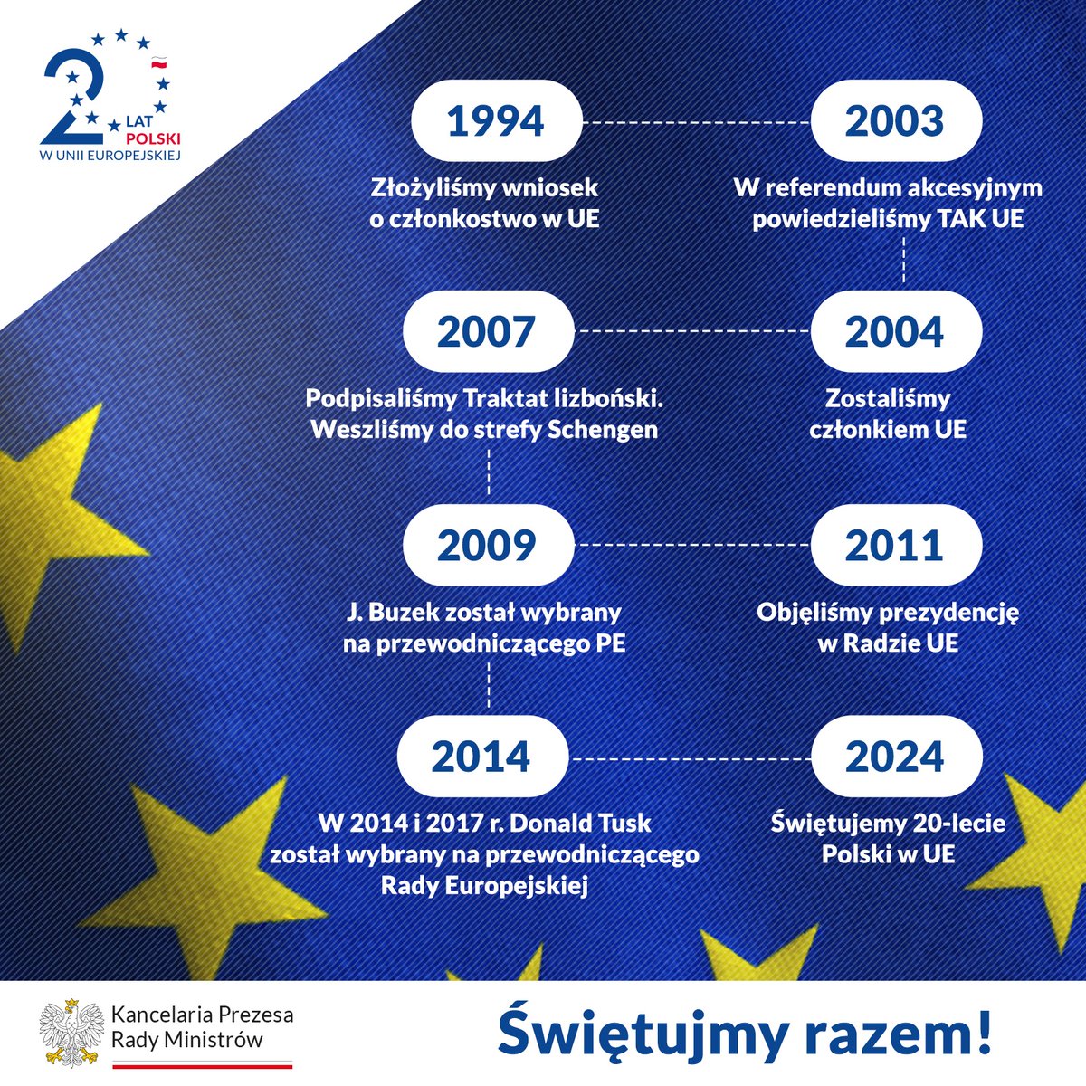 🇵🇱 🇪🇺 Od 2004 roku nasz kraj aktywnie uczestniczy w budowaniu silniejszej, bardziej zjednoczonej Europy. To czas sukcesów, wyzwań i wzajemnej współpracy, która przynosi korzyści naszej gospodarce i społeczeństwu⤵️