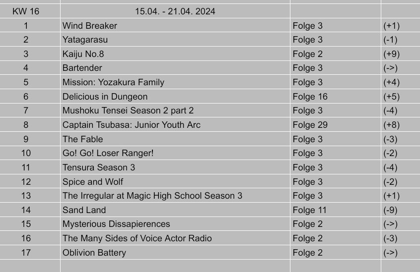 KilluaxYT's tweet photo. #WeeklyAnimeRanking KW 16/2024

Letzte Woche konnte mich #WindBreaker wieder mal mit am meisten überzeugen. #Yatagarasu läuft ebenfalls sehr gut weiter und #KaijuNo8 konnte sich mit Folge 2 einen Top 3 Platz sichern. #SandLand verliert gleich 9 Plätze in dieser Woche. https://t.co/FygUT71PJ8