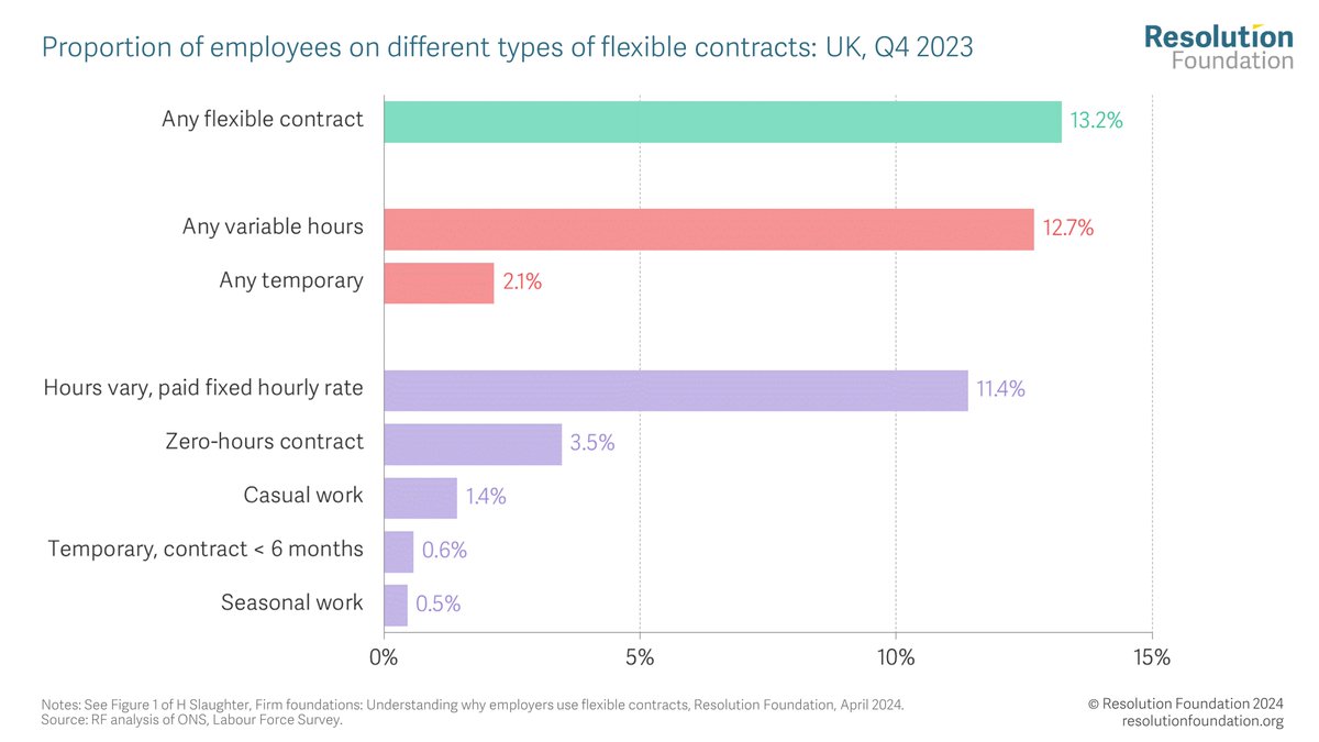 3.8 million employees in the UK are on a flexible contract. While some workers may enjoy the flexibility these contract types offer, for many they come with real costs, impacting living standards, work-life balance and health. More in our latest report: resolutionfoundation.org/publications/f…