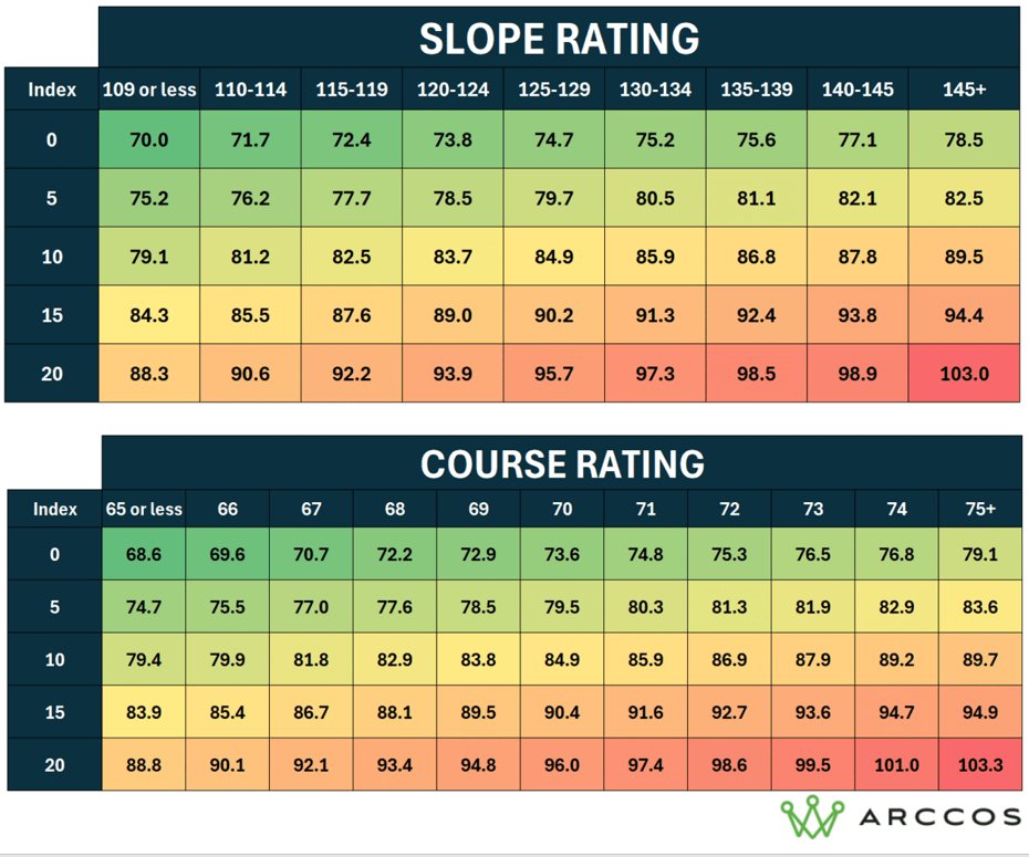 “How will scoring averages change based on how hard the course is?” This is one of the more common questions that I get. The two tables below show scoring average broken down by course rating and slope rating. All of this data comes from the over 915 million shots in the…