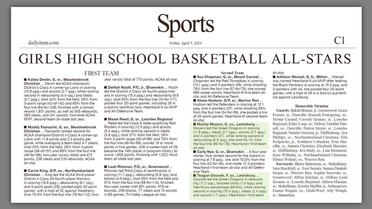 LBG_GirlsBball's tweet photo. .@dailyitemsports announces 2023-2024 Girls Basketball All-Stars!!
SECOND TEAM:
Madison Moyers
Teagan Osunde
#DragonAllStars | #LBGMediaCoverage | #GoDragons 🐉 https://t.co/lC9tTYTzU1