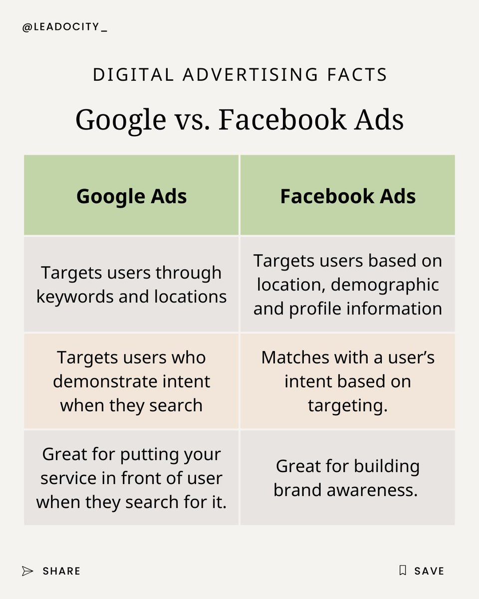 Not sure whether you should be advertising on Facebook or Google? 

The answer is that both have their purpose and it depends on why you are running ads. 

#googlepremierpartner #googlepartner #googleadwords #googleads