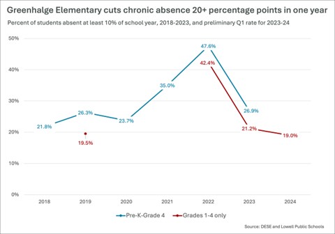 Shout out to Greenhalge Elementary School @LowellPSD who, through a range of initiatives focused on relationship-building, lowered its chronic absenteeism rate by 21 percentage points in a single year! Learn more: ow.ly/56ML50Rn7cE #AttendanceMatters @MassEducation #MaEdu