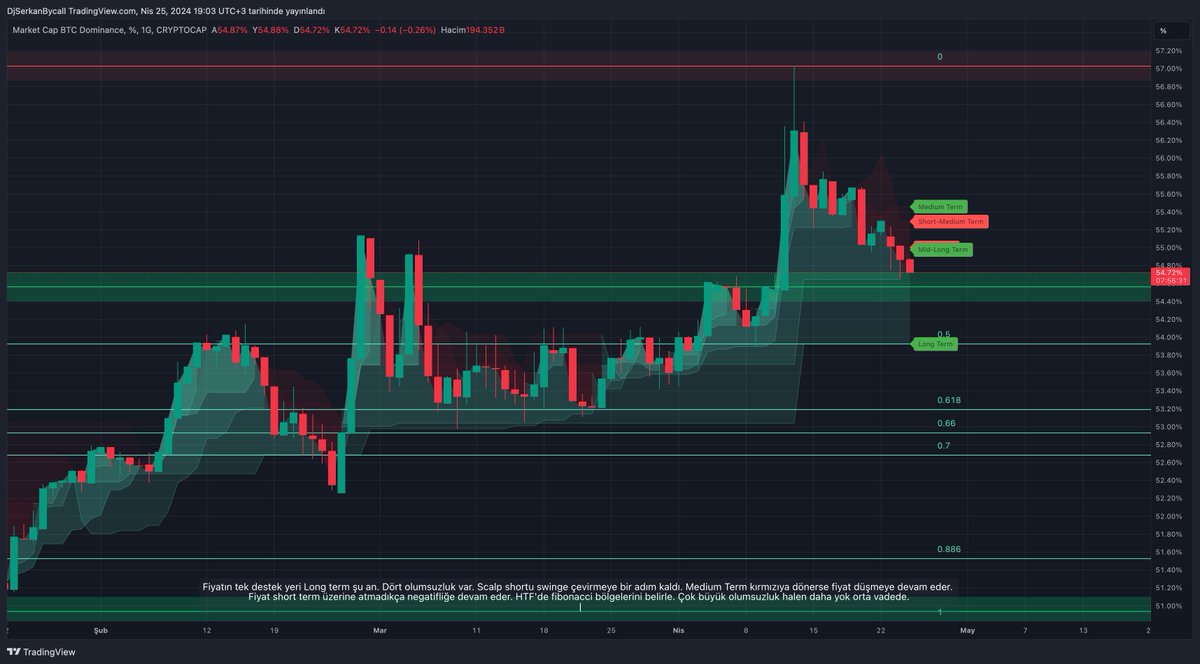 BTC.D kısa vadede bize geri çekilmeyi verdi ve extra olarak hedeflenme de verdi. Ekte görebilirsiniz. Bu hedeflenme daha da büyüyebilir. Anlık takip lazım. Bu postun altına devamlı güncelleyeceğim. 

USDT .D hedeflenmesi gelmişti. Sonrasında TTF ile bulduğumuz SR yerinden…