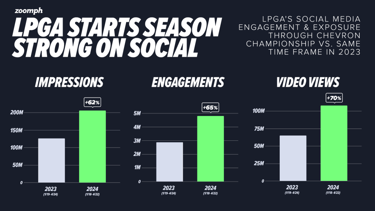 The LPGA is off to a hot start! 🔥 Breaking 200M impressions and approaching 5M engagements through the first major of the season, @LPGA social media is already up big from the same stretch last year.