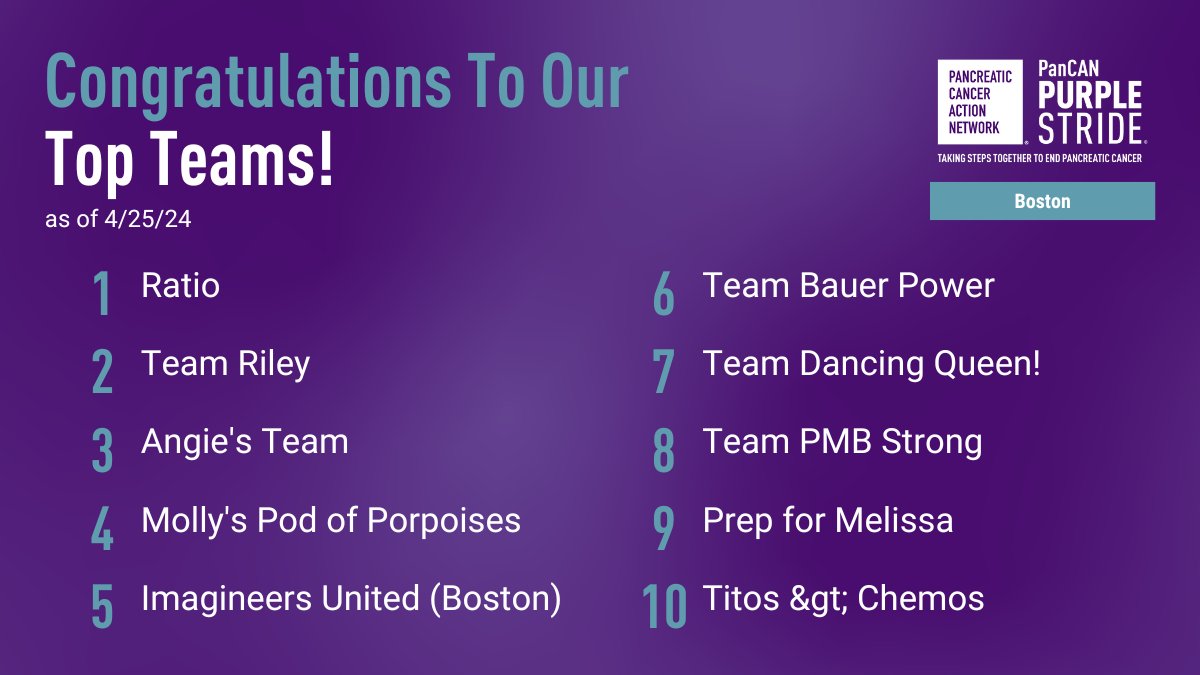 Let's give a round of applause 👏👏👏 for the top ten fundraising #PanCANPurpleStride Boston teams on the leaderboard as of today! Congratulations and thank you for your incredible fundraising 💜!