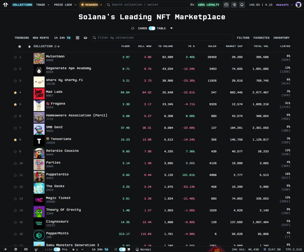 DeeZe's tweet photo. Not the best week for Solana NFTs

Mad Lads down 23%
SMB Gen2 down 23%
Tensorians down 14%
Degen Ape Academy down 12%
Claynos down 10%
Jeo Bodens down 23% 
BoDoggos down 14% https://t.co/pLhDtryRPJ