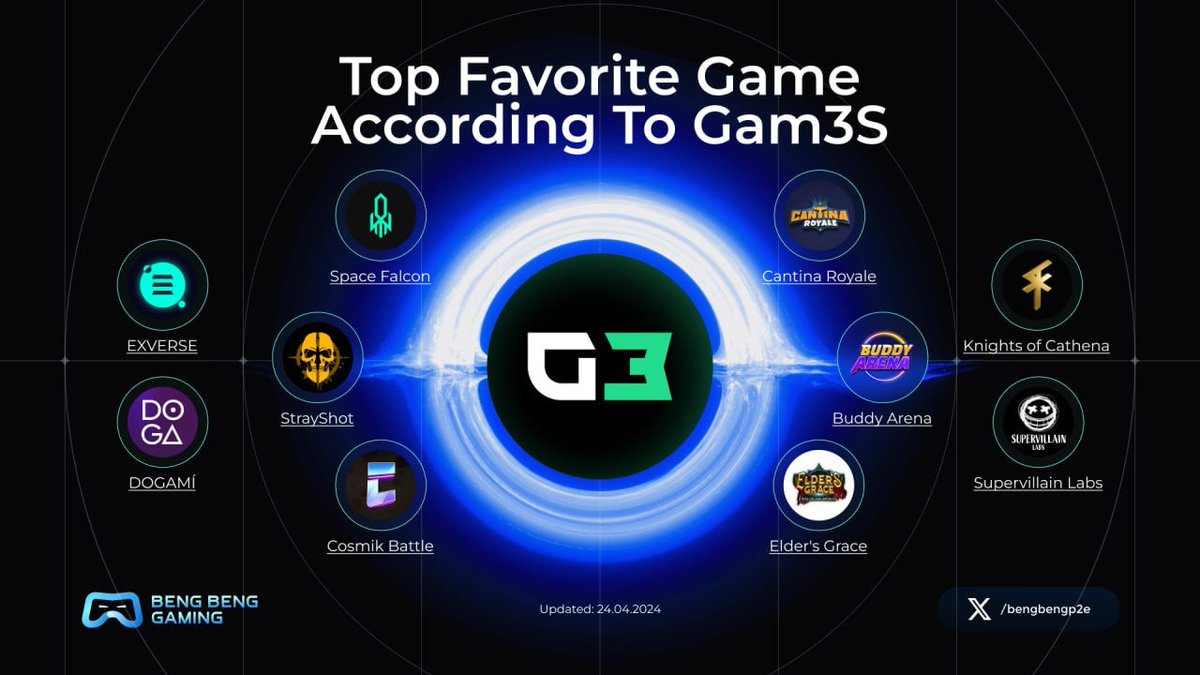 🔥TOP FAVORITE GAME ACCORDING TO GAM3S🔥 🎮@exverse_io 🎮@Dogami 🎮@StrayShotGame 🎮@SpaceFalconIO 🎮@CosmikBattle 🎮@CantinaRoyale 🎮@buddyarenagame 🎮@EldersGrace 🎮@CathenaKnights 🎮@supervlabs #BBG