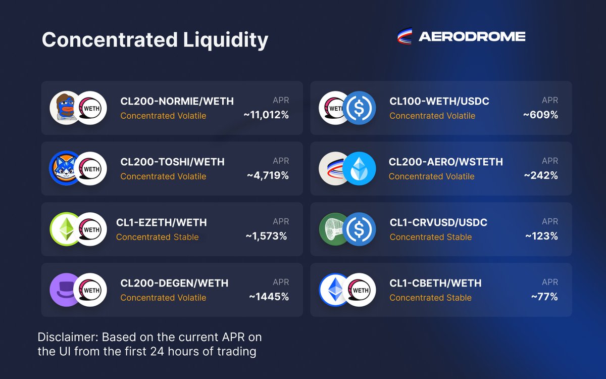 Aerodrome Slipstream LP Rewards Update ✈️ • $NORMIE - $WETH: ~11,012% • $TOSHI - $WETH: ~4,719% • $EZETH - $WETH: ~1,573% • $DEGEN - $WETH: ~1445% • $WETH - $USDC: ~609% • $AERO - $WSTETH: ~242% • $CRVUSD - $USDC: ~123% • $CBETH - $WETH: ~77%