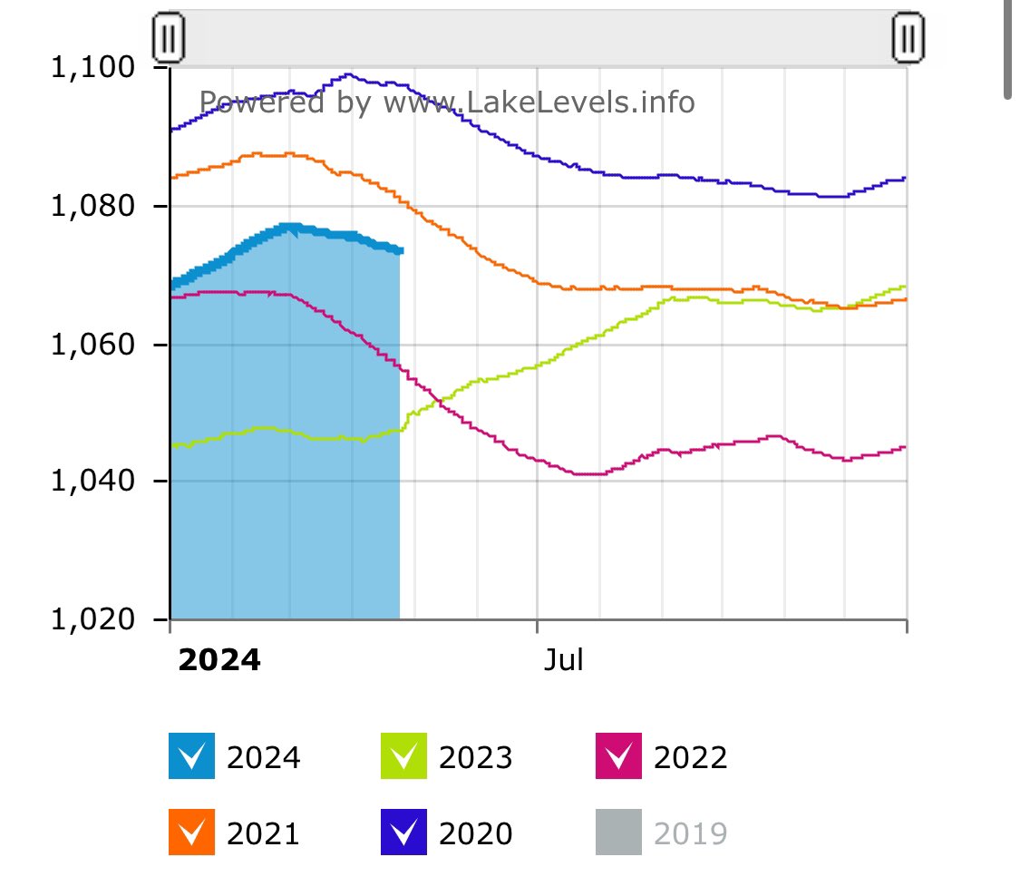 #LakeMead #Drought #ColoradoRiver #HooverDam #LasVegas