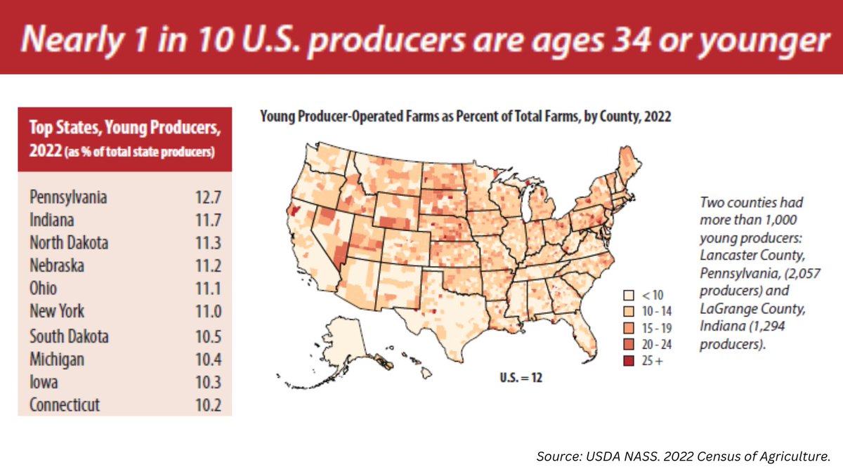 In 2022, there were 296,480 U.S. producers under the age of 35 (young producers), accounting for 9% of the country’s 3.37 million producers. Eighty-one percent of young producers started farming in the last 10 years. More in our new Highlights: nass.usda.gov/Publications/H… #AgCensus