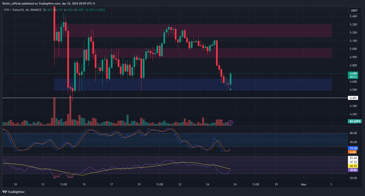 $PYR as it rests within the $4.50 - $4.65 support zone, aiming for a take profit at the next resistance area of $4.90 - $5.00. Maintain a tight stop loss just below $4.40.  Be prepared to exit if the market shows signs of turning back down. 
#PYR #ScalpTrading #BTC