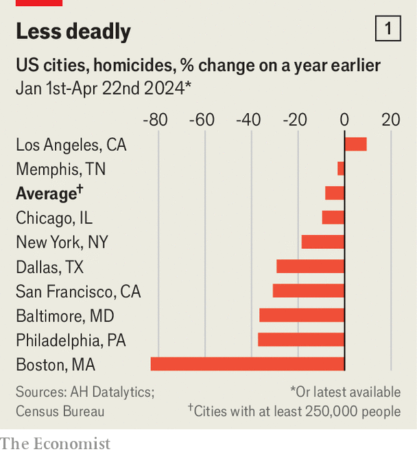 A good-news chart economist.com/united-states/…